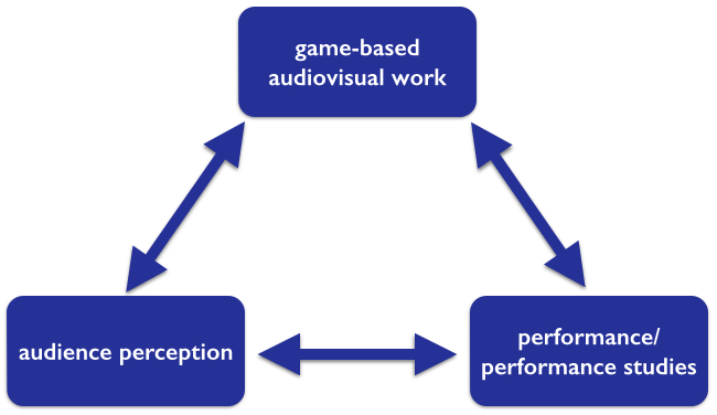 the tripartite model of the research design